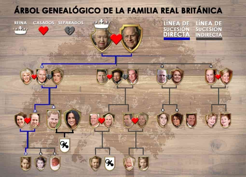  rbol Geneal gico De La Reina Isabel II Familia Y Descendientes Completo