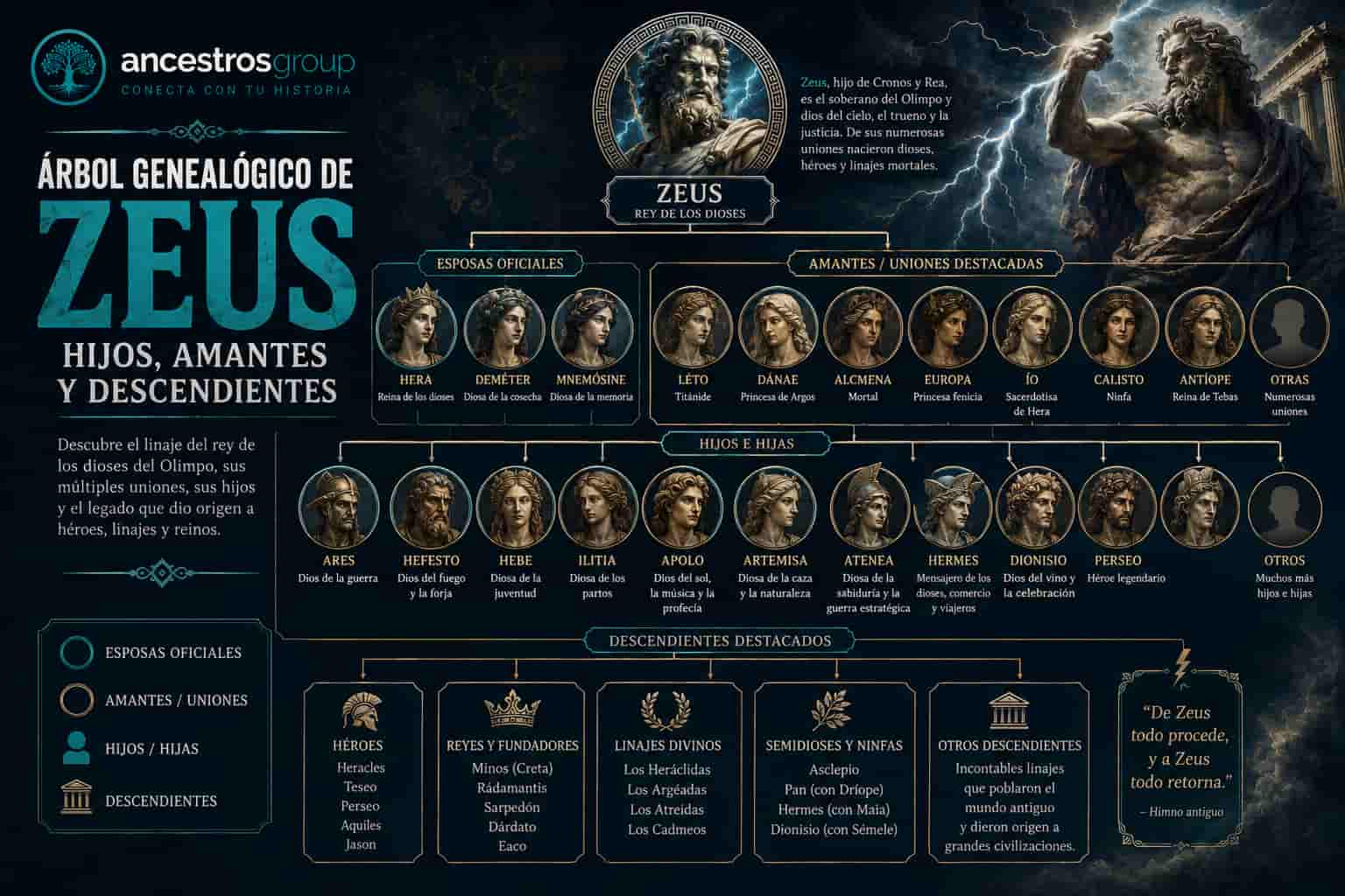Árbol genealógico de Zeus