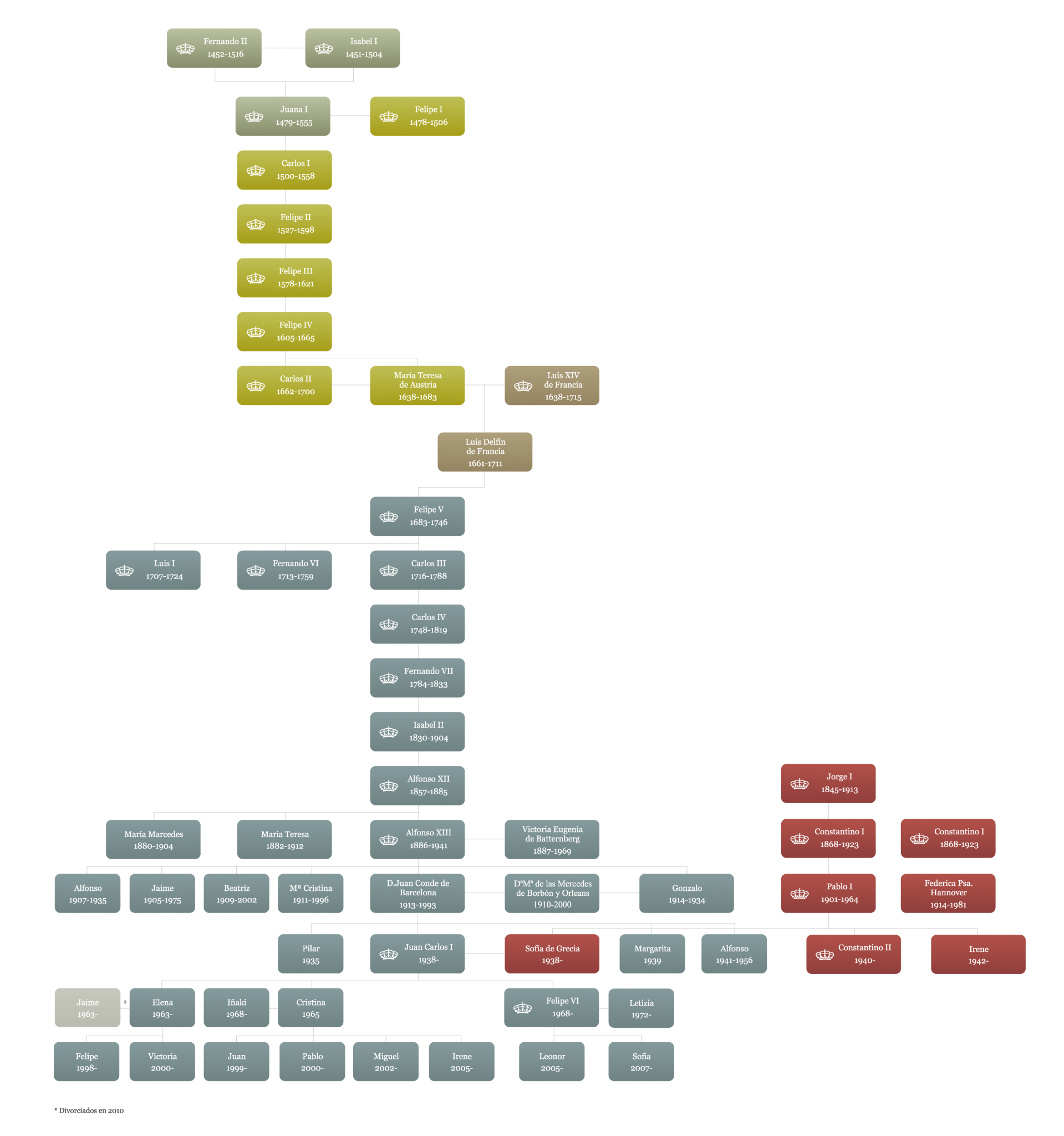 Árbol genealógico de la familia real: Casa Real española e inglesa